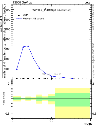 Plot of j.width in 13000 GeV pp collisions