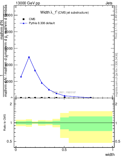 Plot of j.width in 13000 GeV pp collisions