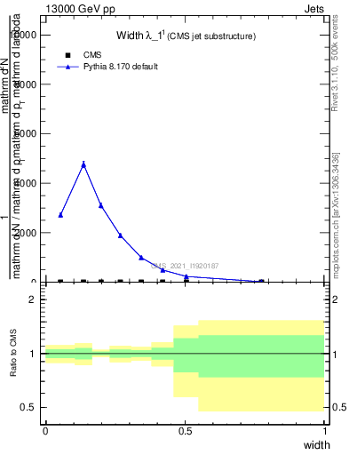 Plot of j.width in 13000 GeV pp collisions