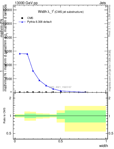 Plot of j.width in 13000 GeV pp collisions