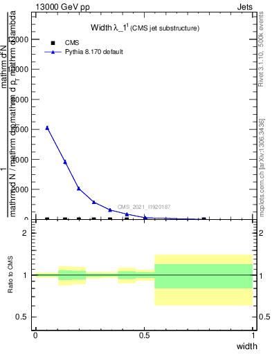 Plot of j.width in 13000 GeV pp collisions