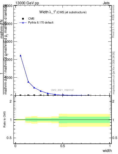 Plot of j.width in 13000 GeV pp collisions