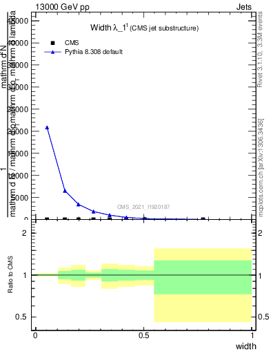 Plot of j.width in 13000 GeV pp collisions