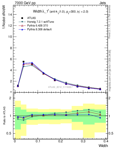 Plot of j.width in 7000 GeV pp collisions