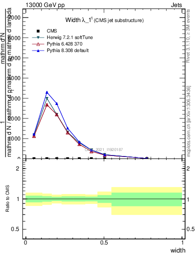 Plot of j.width in 13000 GeV pp collisions