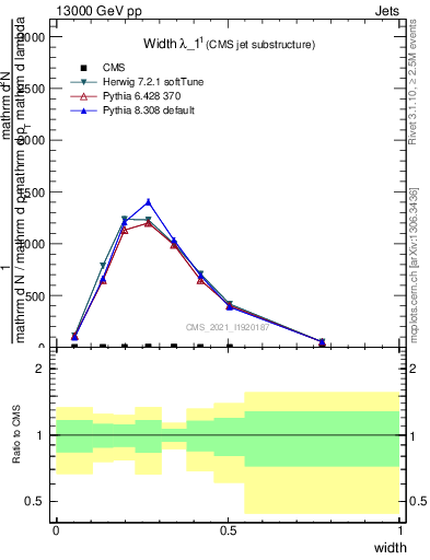 Plot of j.width in 13000 GeV pp collisions