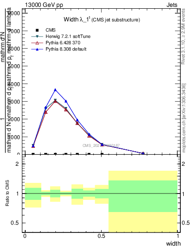 Plot of j.width in 13000 GeV pp collisions