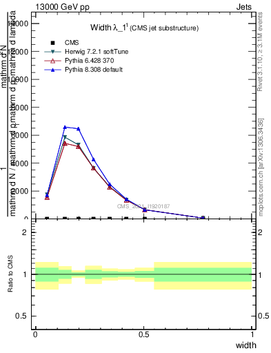 Plot of j.width in 13000 GeV pp collisions