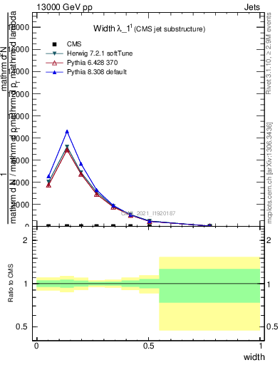 Plot of j.width in 13000 GeV pp collisions