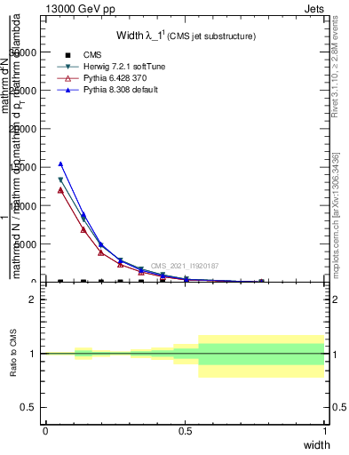 Plot of j.width in 13000 GeV pp collisions