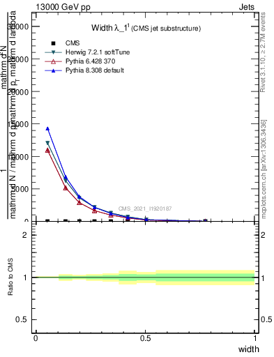 Plot of j.width in 13000 GeV pp collisions