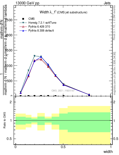 Plot of j.width in 13000 GeV pp collisions