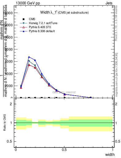 Plot of j.width in 13000 GeV pp collisions