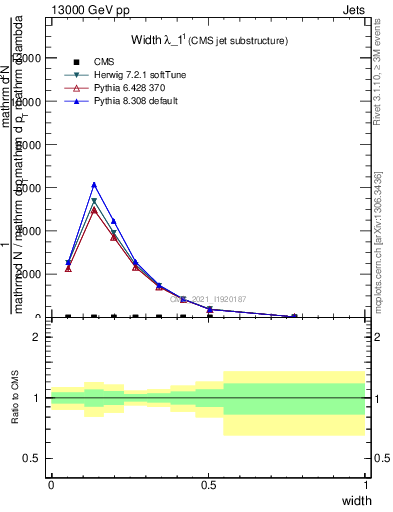 Plot of j.width in 13000 GeV pp collisions