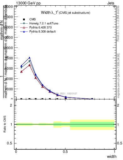 Plot of j.width in 13000 GeV pp collisions