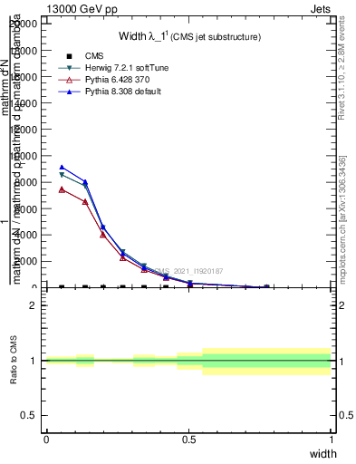 Plot of j.width in 13000 GeV pp collisions