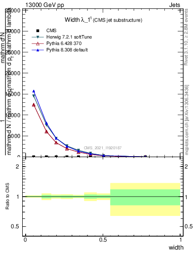 Plot of j.width in 13000 GeV pp collisions