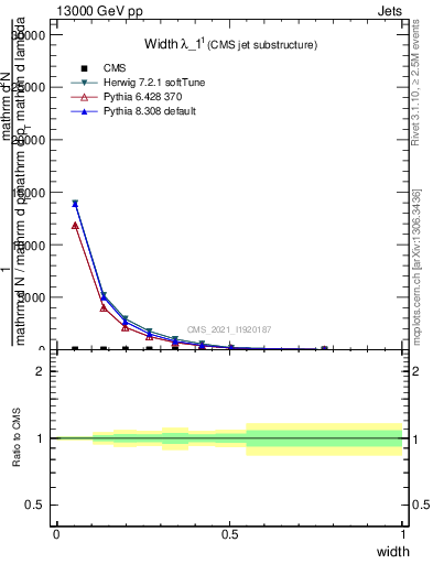 Plot of j.width in 13000 GeV pp collisions