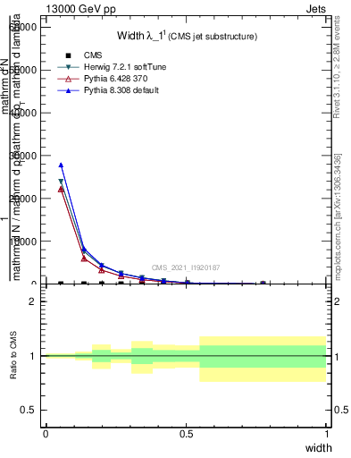 Plot of j.width in 13000 GeV pp collisions