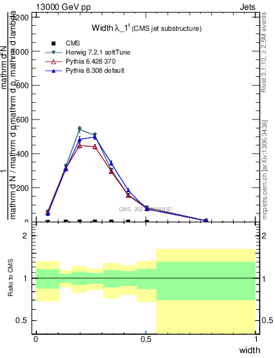 Plot of j.width in 13000 GeV pp collisions