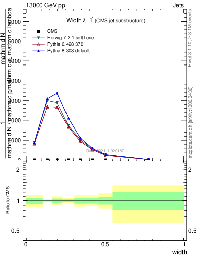 Plot of j.width in 13000 GeV pp collisions