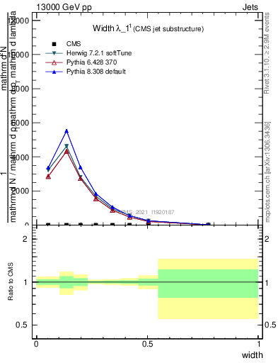 Plot of j.width in 13000 GeV pp collisions