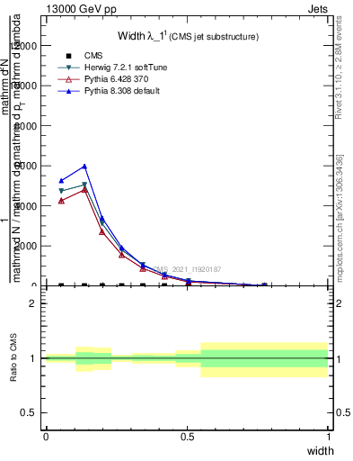 Plot of j.width in 13000 GeV pp collisions