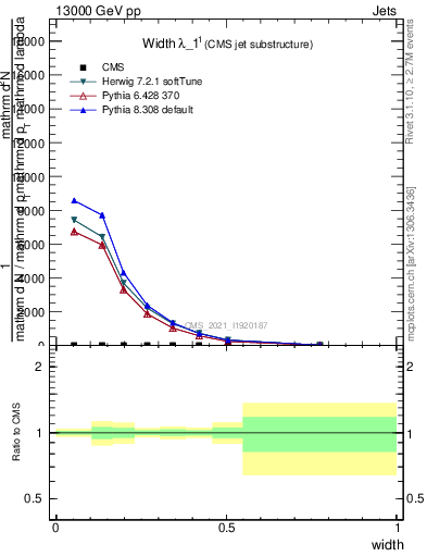 Plot of j.width in 13000 GeV pp collisions