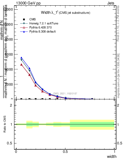 Plot of j.width in 13000 GeV pp collisions