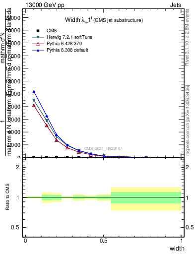 Plot of j.width in 13000 GeV pp collisions