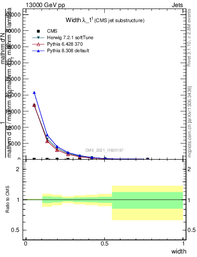 Plot of j.width in 13000 GeV pp collisions