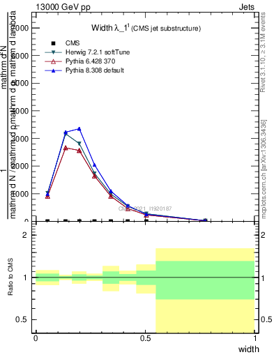 Plot of j.width in 13000 GeV pp collisions