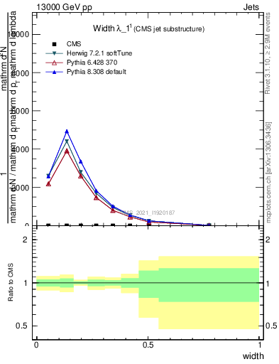 Plot of j.width in 13000 GeV pp collisions