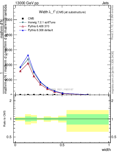 Plot of j.width in 13000 GeV pp collisions