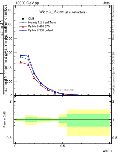 Plot of j.width in 13000 GeV pp collisions