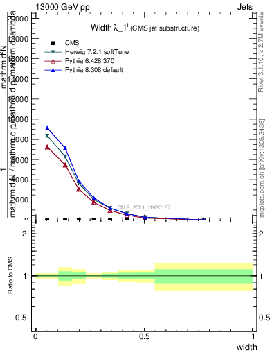 Plot of j.width in 13000 GeV pp collisions