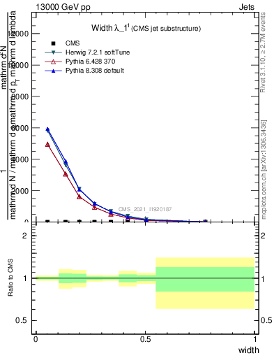 Plot of j.width in 13000 GeV pp collisions