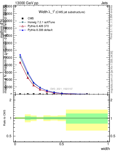 Plot of j.width in 13000 GeV pp collisions