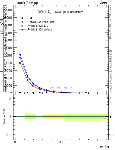 Plot of j.width in 13000 GeV pp collisions