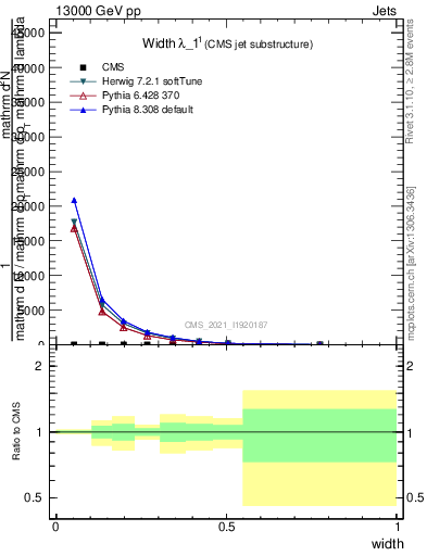 Plot of j.width in 13000 GeV pp collisions