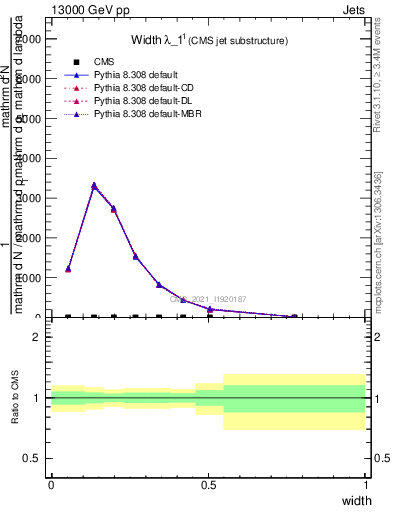 Plot of j.width in 13000 GeV pp collisions