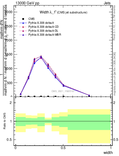 Plot of j.width in 13000 GeV pp collisions