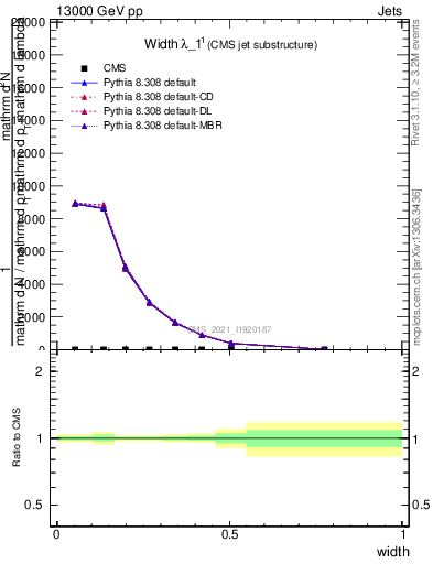 Plot of j.width in 13000 GeV pp collisions