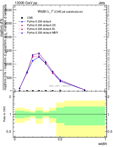 Plot of j.width in 13000 GeV pp collisions