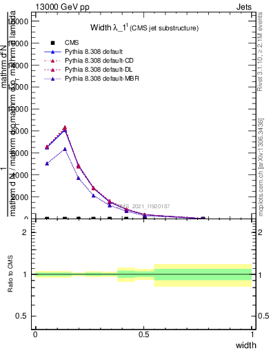 Plot of j.width in 13000 GeV pp collisions