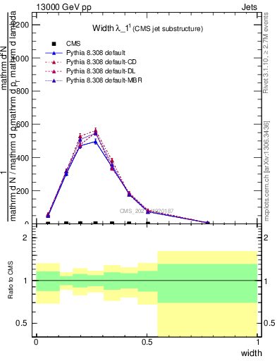 Plot of j.width in 13000 GeV pp collisions