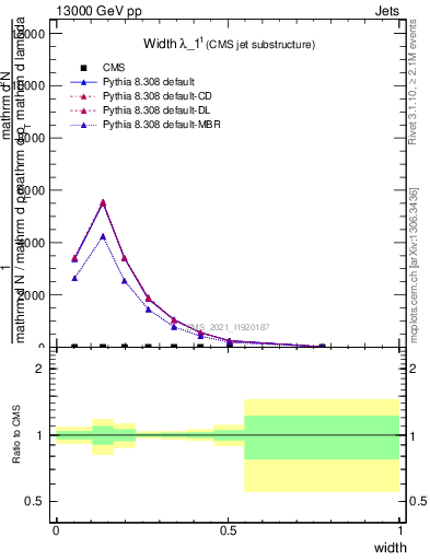 Plot of j.width in 13000 GeV pp collisions