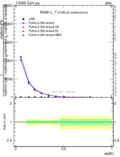 Plot of j.width in 13000 GeV pp collisions