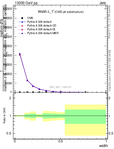 Plot of j.width in 13000 GeV pp collisions