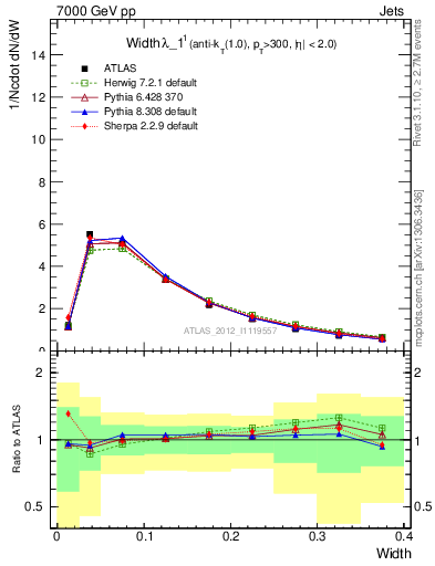 Plot of j.width in 7000 GeV pp collisions